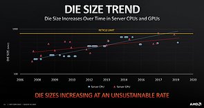 AMD "Hot Chips 31": Die Size Trend